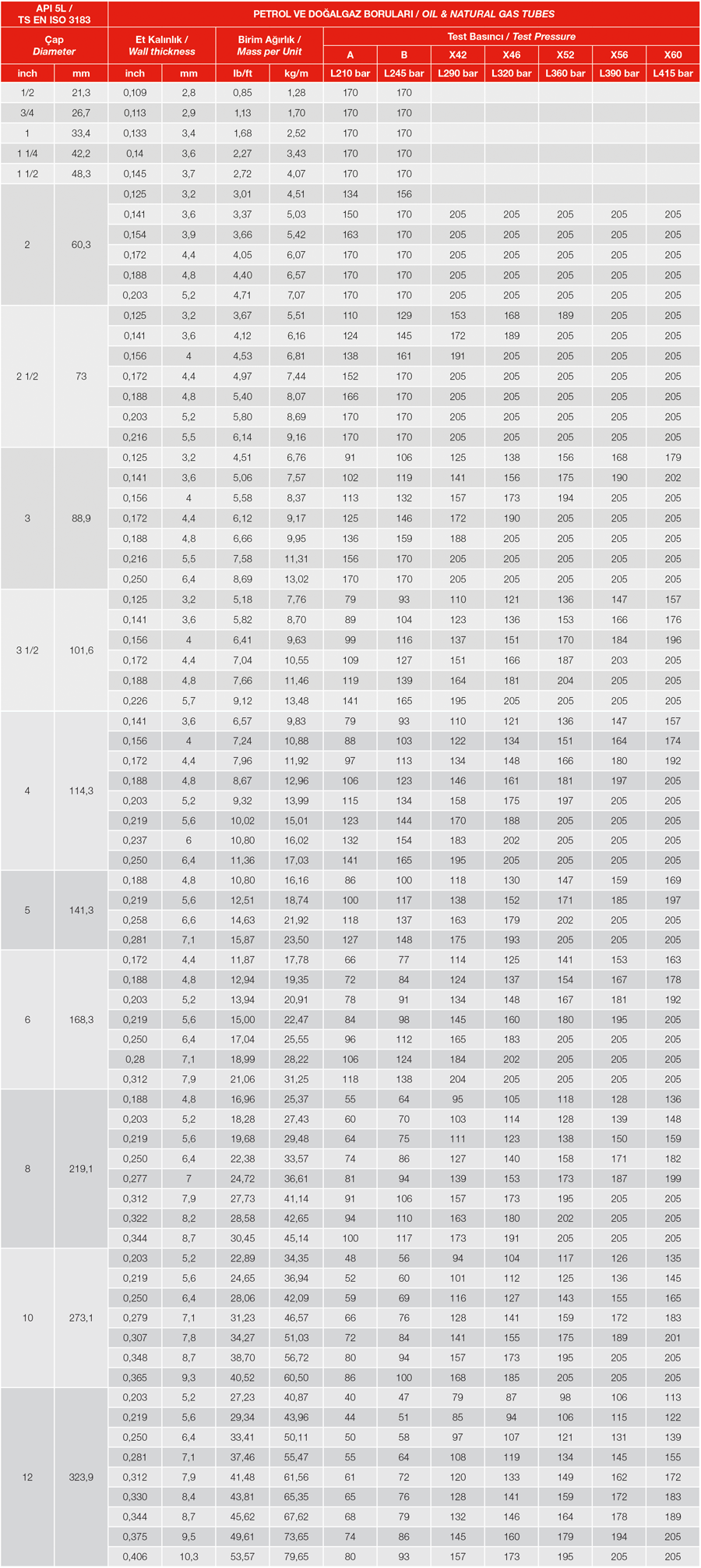 Doğalgaz ve Petrol Hat Boruları Teknik Tablo 1