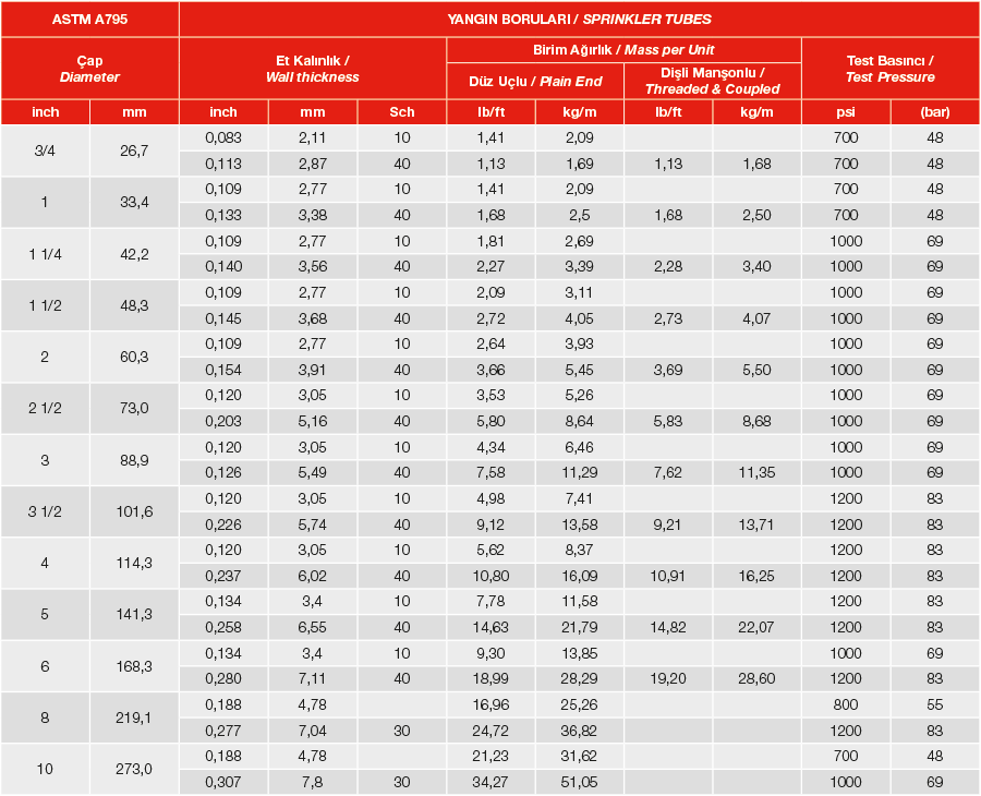 Yangın Boruları Teknik Tablo